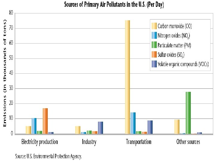 Primary Pollutants 