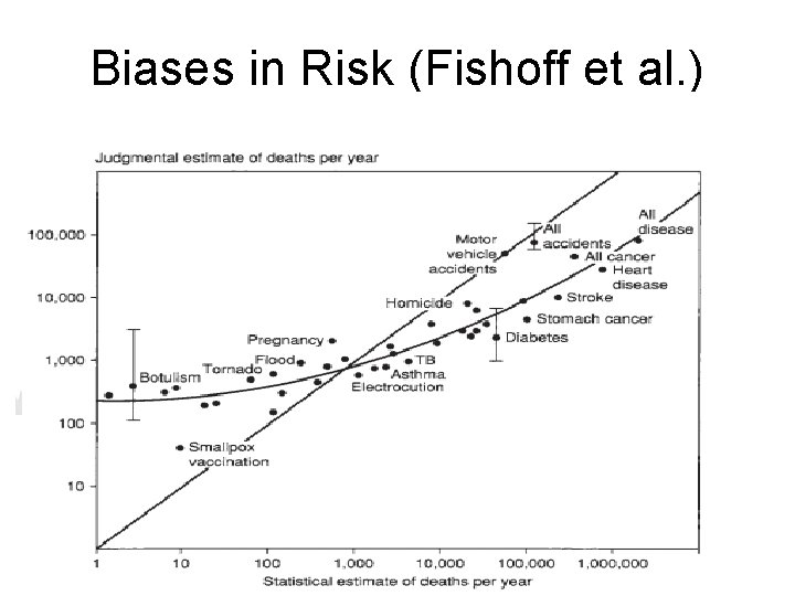 Biases in Risk (Fishoff et al. ) 