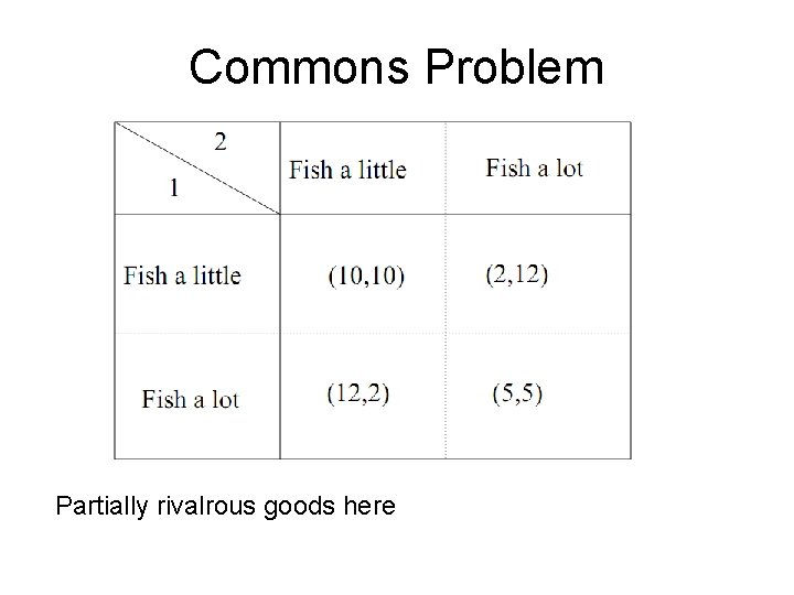 Commons Problem Partially rivalrous goods here 