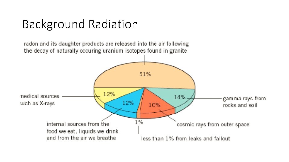 Background Radiation 