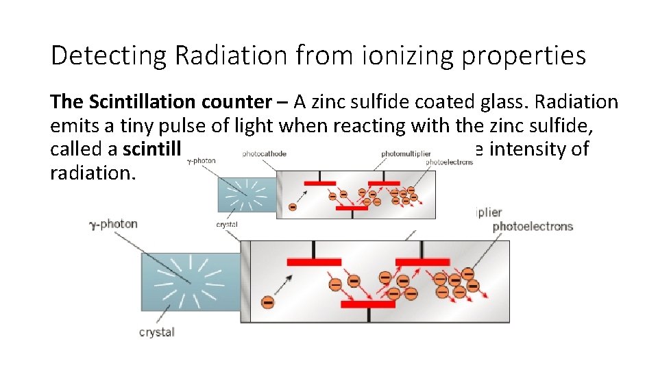 Detecting Radiation from ionizing properties The Scintillation counter – A zinc sulfide coated glass.