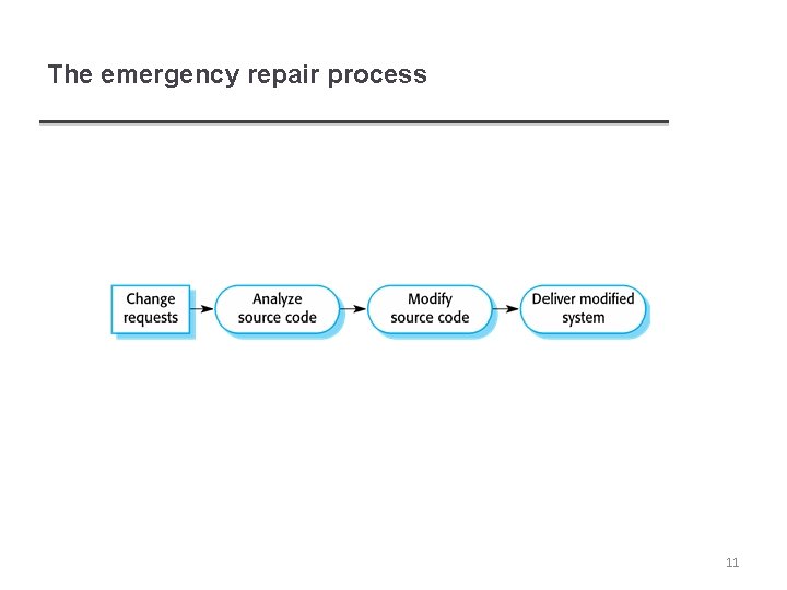 The emergency repair process 11 