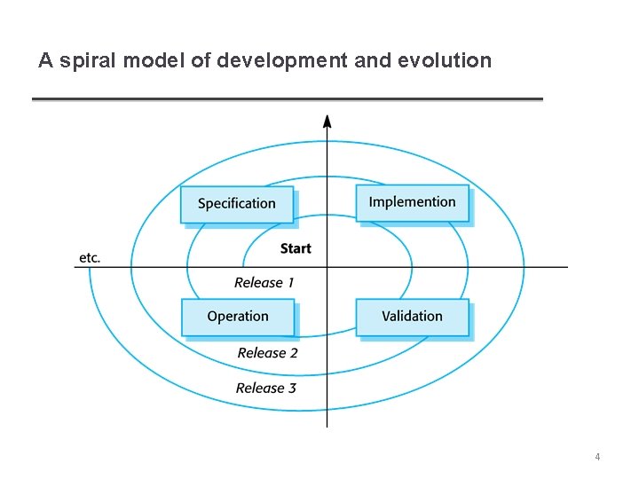 A spiral model of development and evolution 4 