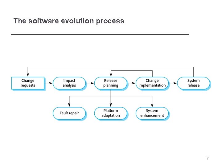 The software evolution process 7 