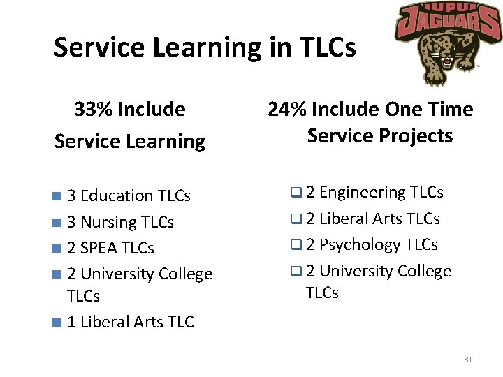 Service Learning in TLCs 33% Include Service Learning 24% Include One Time Service Projects