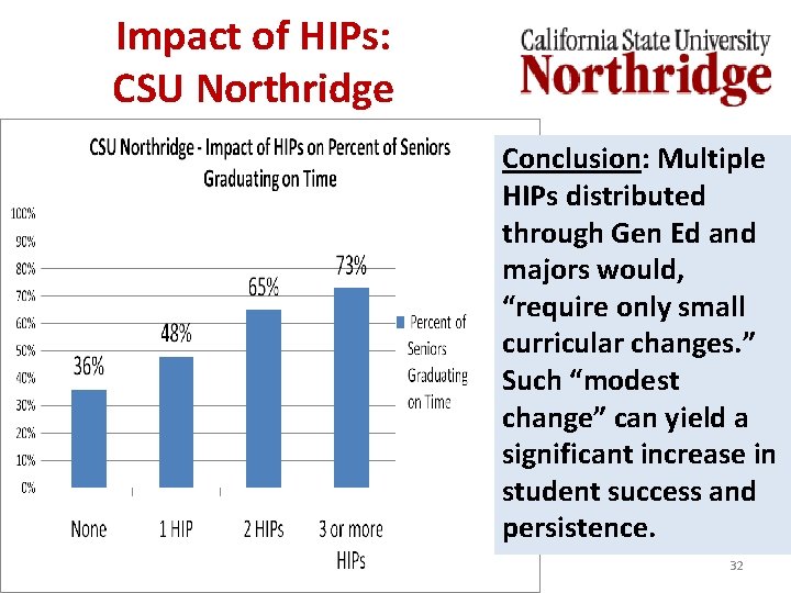 Impact of HIPs: CSU Northridge Conclusion: Multiple HIPs distributed through Gen Ed and majors