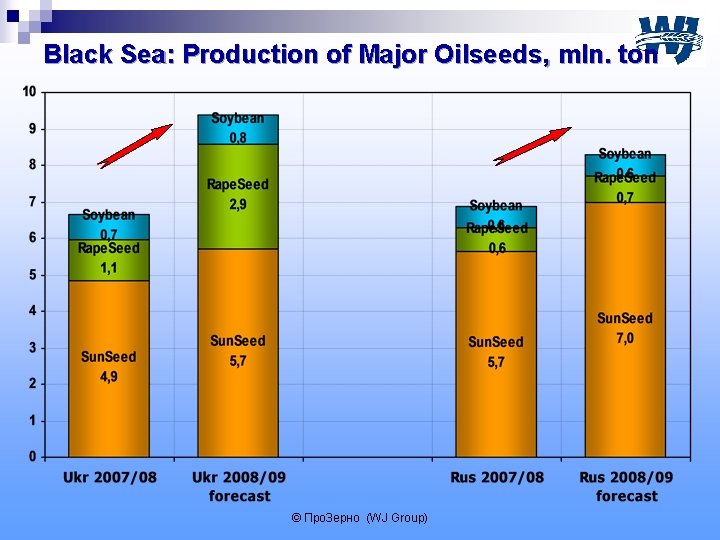 Black Sea: Production of Major Oilseeds, mln. ton © Про. Зерно (WJ Group) 