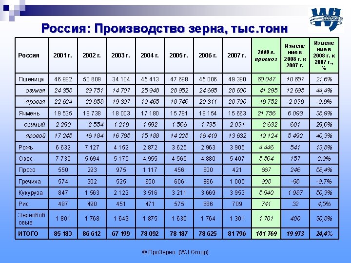Россия: Производство зерна, тыс. тонн Измене ние в 2008 г. к 2007 г. ,