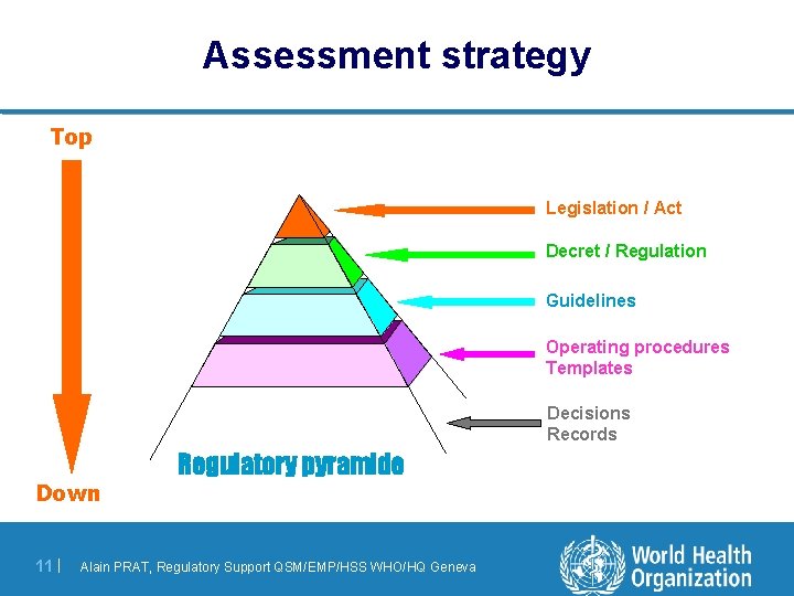 Assessment strategy Top Legislation / Act Decret / Regulation Guidelines Operating procedures Templates Decisions