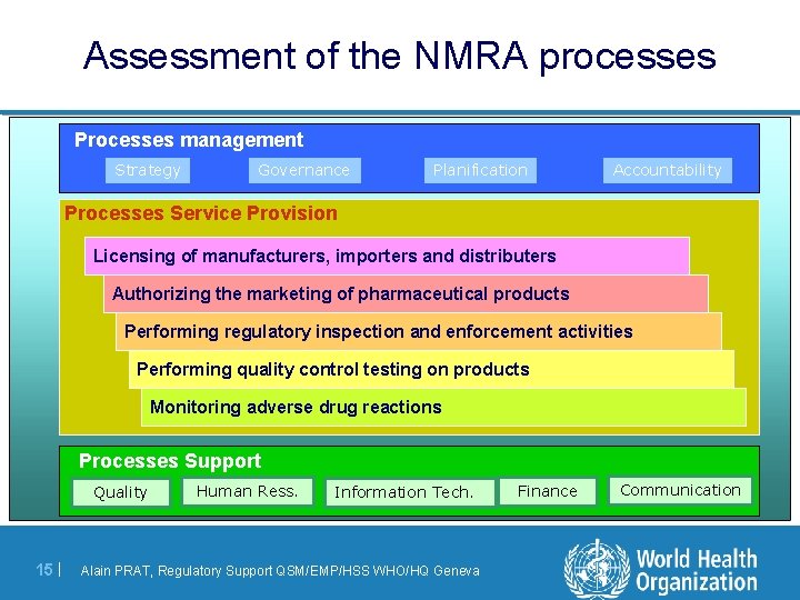 Assessment of the NMRA processes Processes management Strategy Governance Planification Accountability P ro cesses