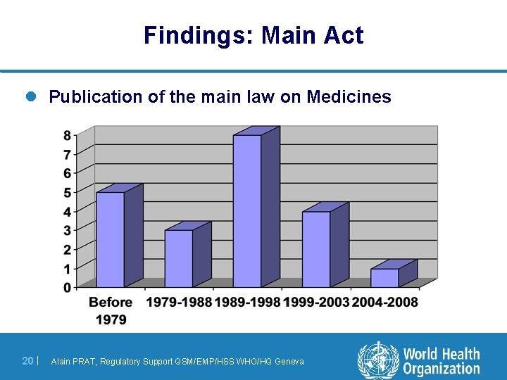 Findings: Main Act l Publication of the main law on Medicines 20 | Alain