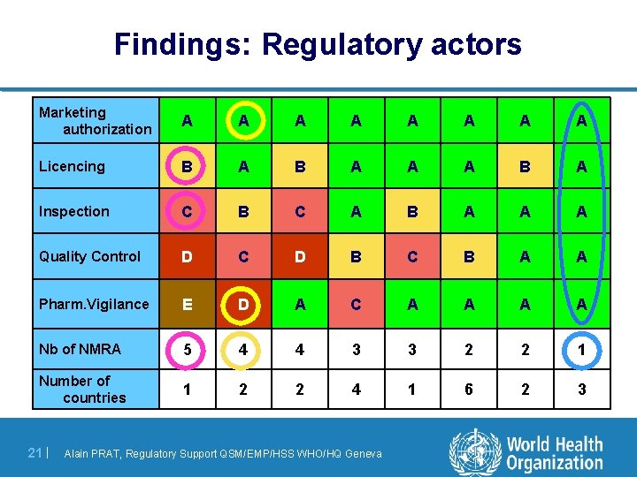 Findings: Regulatory actors Marketing authorization A A A A Licencing B A A A