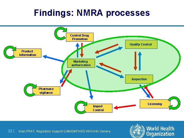 Findings: NMRA processes Control Drug Promotion Quality Control Product Information Marketing authorization Inspection Pharmaco