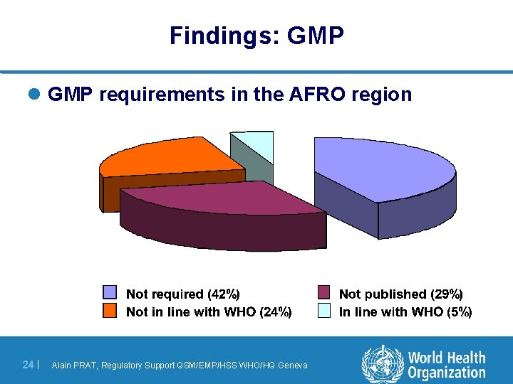 Findings: GMP l GMP requirements in the AFRO region 24 | Alain PRAT, Regulatory