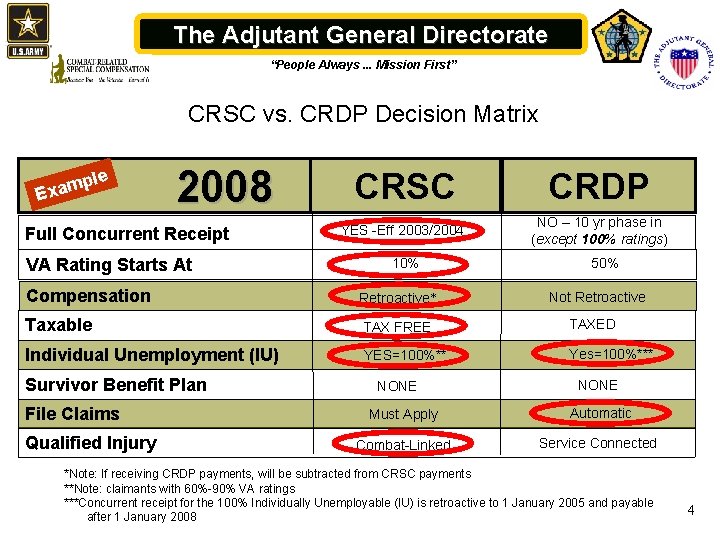 The Adjutant General Directorate “People Always. . . Mission First” CRSC vs. CRDP Decision