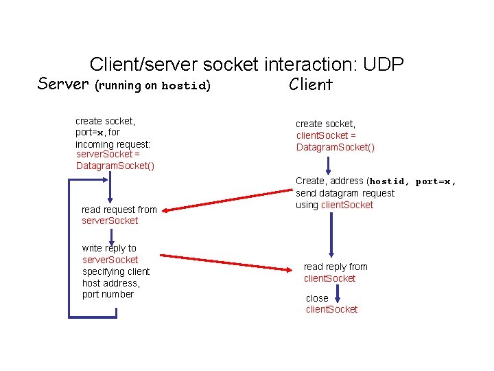 Server Client/server socket interaction: UDP (running on hostid) create socket, port=x, for incoming request: