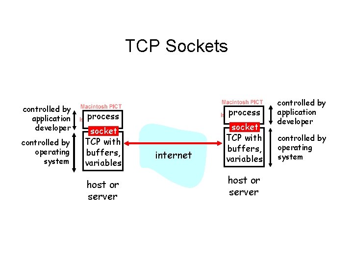 TCP Sockets controlled by application developer controlled by operating system process socket TCP with