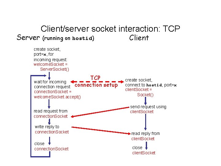Server Client/server socket interaction: TCP Client (running on hostid) create socket, port=x, for incoming
