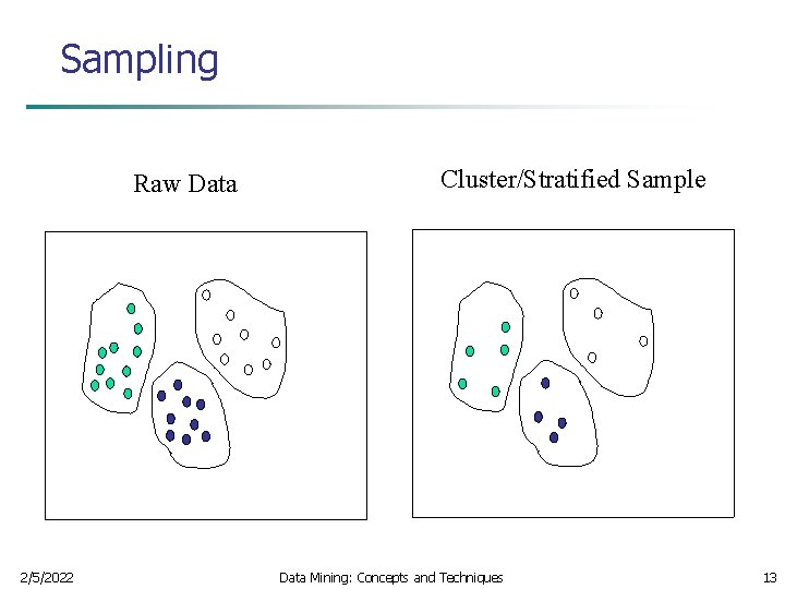 Sampling Raw Data 2/5/2022 Cluster/Stratified Sample Data Mining: Concepts and Techniques 13 