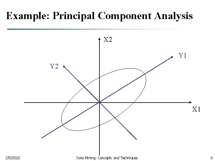 Example: Principal Component Analysis X 2 Y 1 Y 2 X 1 2/5/2022 Data