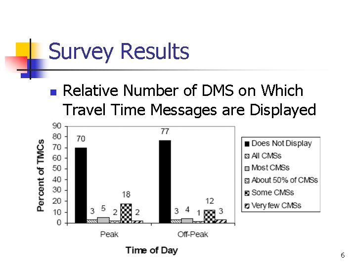 Survey Results n Relative Number of DMS on Which Travel Time Messages are Displayed