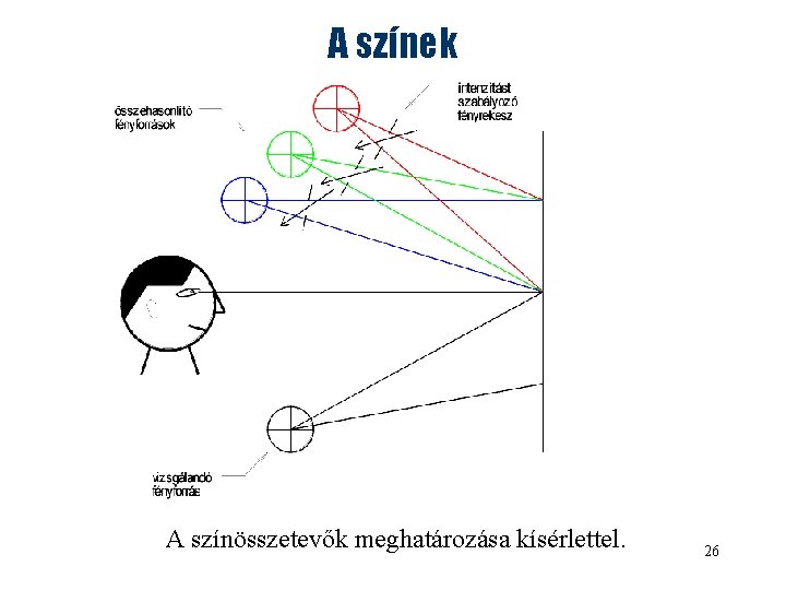 A színek A színösszetevők meghatározása kísérlettel. 26 