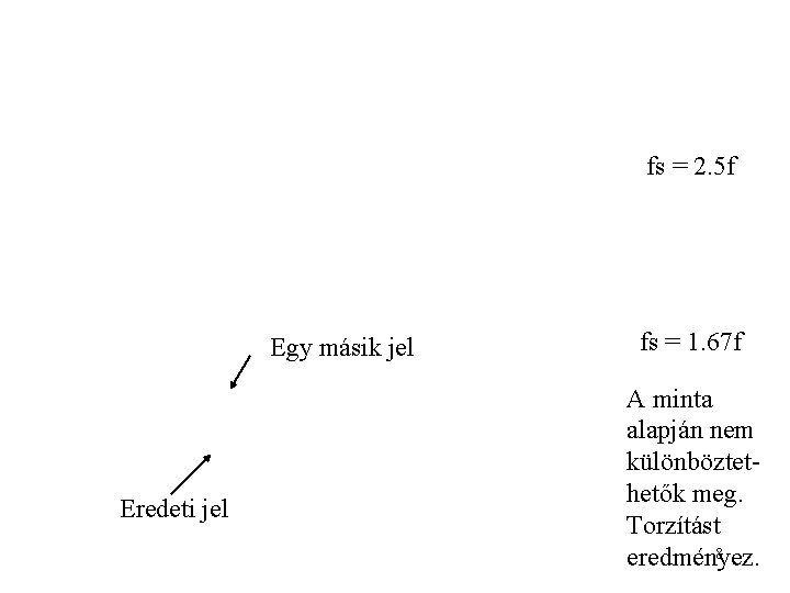 fs = 2. 5 f Egy másik jel Eredeti jel fs = 1. 67