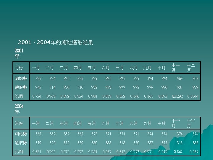 2001、2004年的測站選取結果 2001 年 月份 一月 二月 三月 四月 五月 六月 七月 八月 九月 十月