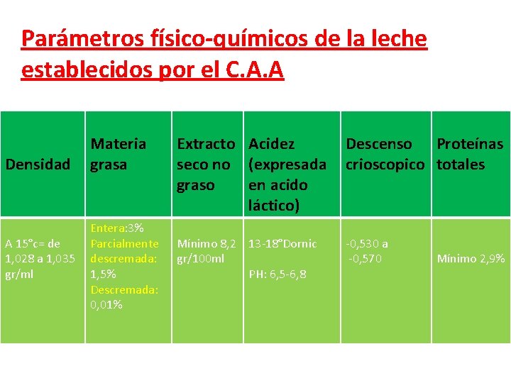 Parámetros físico-químicos de la leche establecidos por el C. A. A Densidad A 15°c=