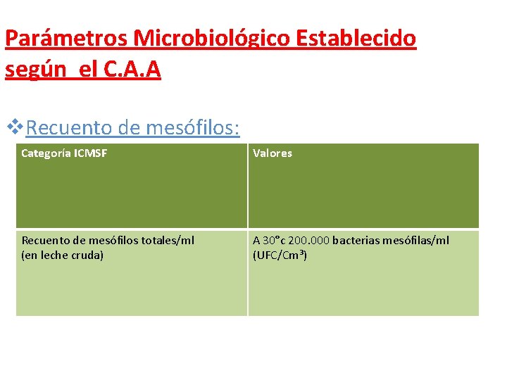 Parámetros Microbiológico Establecido según el C. A. A v. Recuento de mesófilos: Categoría ICMSF