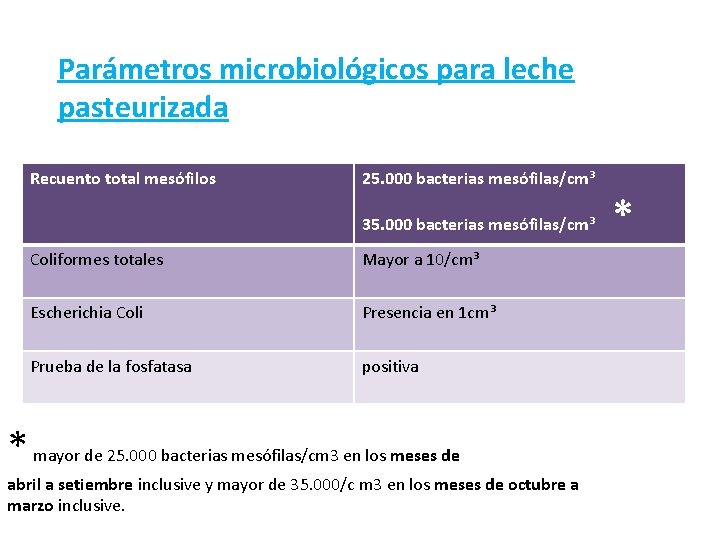 Parámetros microbiológicos para leche pasteurizada Recuento total mesófilos 25. 000 bacterias mesófilas/cm³ 35. 000