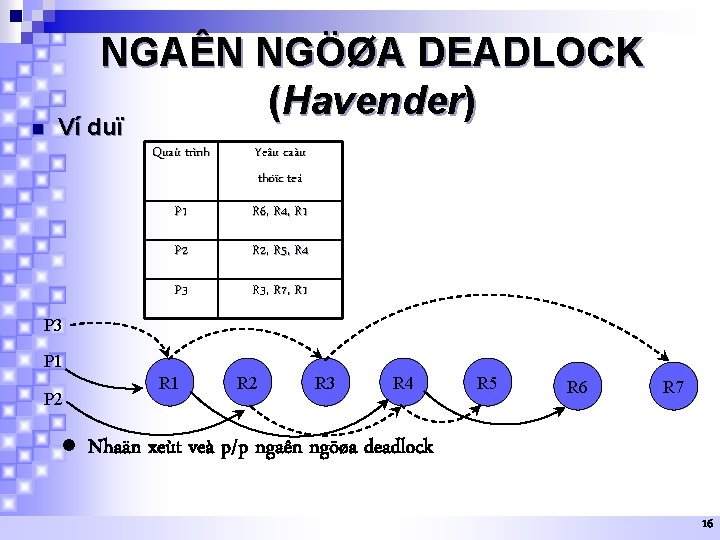 n NGAÊN NGÖØA DEADLOCK (Havender) Ví duï Quaù trình Yeâu caàu thöïc teá P