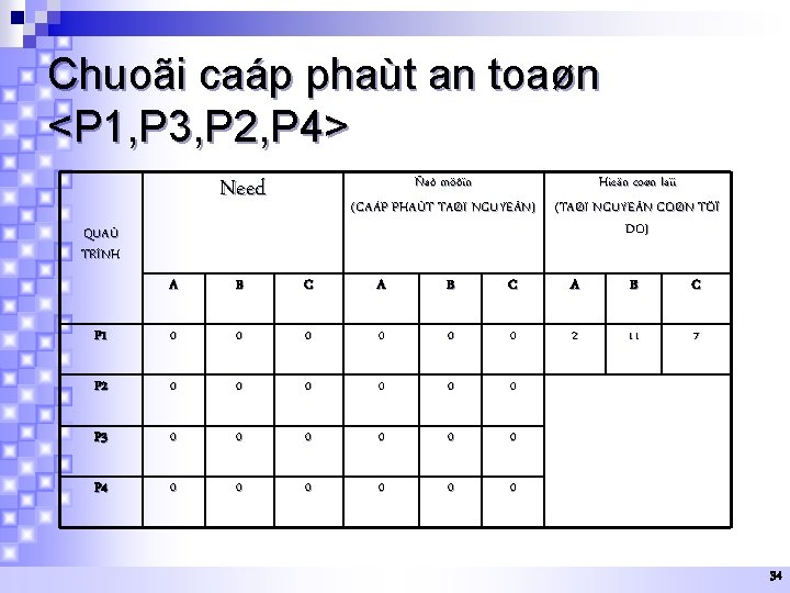 Chuoãi caáp phaùt an toaøn <P 1, P 3, P 2, P 4> Need