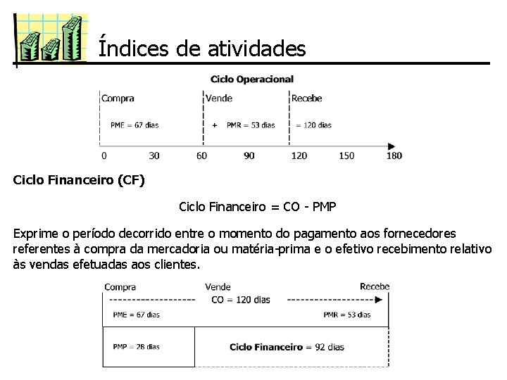 Índices de atividades Ciclo Financeiro (CF) Ciclo Financeiro = CO - PMP Exprime o