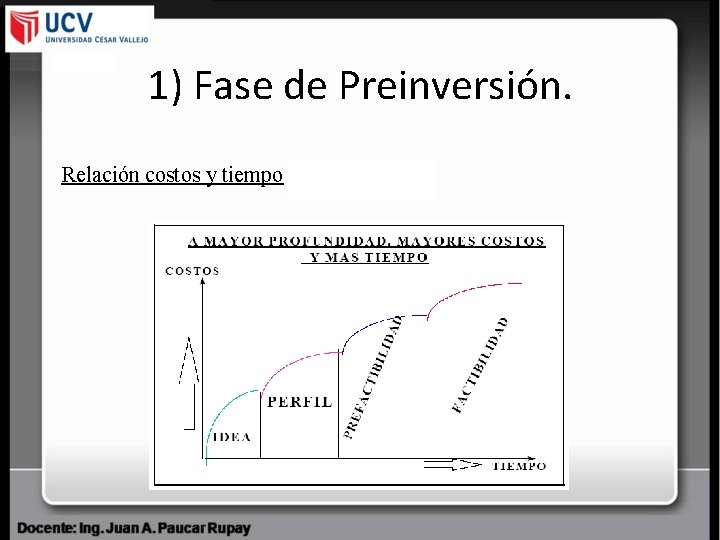 1) Fase de Preinversión. Relación costos y tiempo 