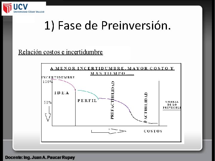 1) Fase de Preinversión. Relación costos e incertidumbre 