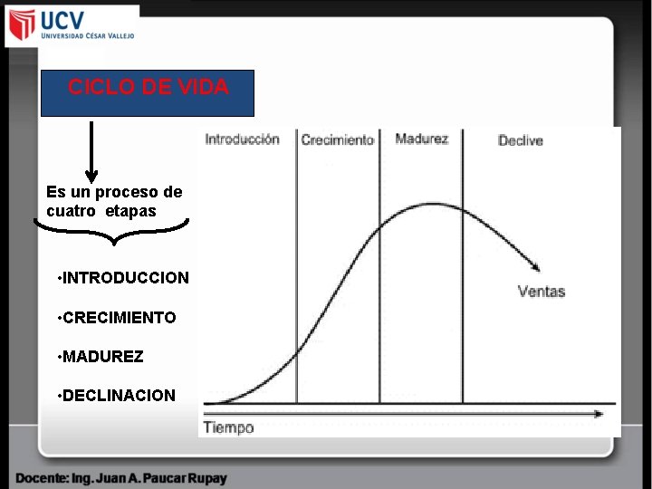 CICLO DE VIDA Es un proceso de cuatro etapas • INTRODUCCION • CRECIMIENTO •