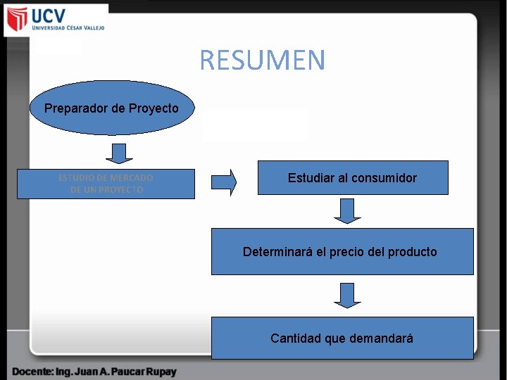 RESUMEN Preparador de Proyecto ESTUDIO DE MERCADO DE UN PROYECTO Estudiar al consumidor Determinará