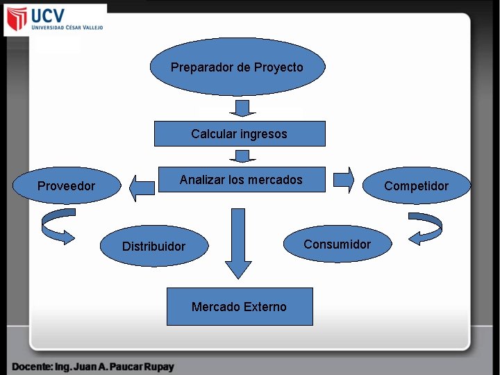 Preparador de Proyecto Calcular ingresos Proveedor Analizar los mercados Competidor Consumidor Distribuidor Mercado Externo