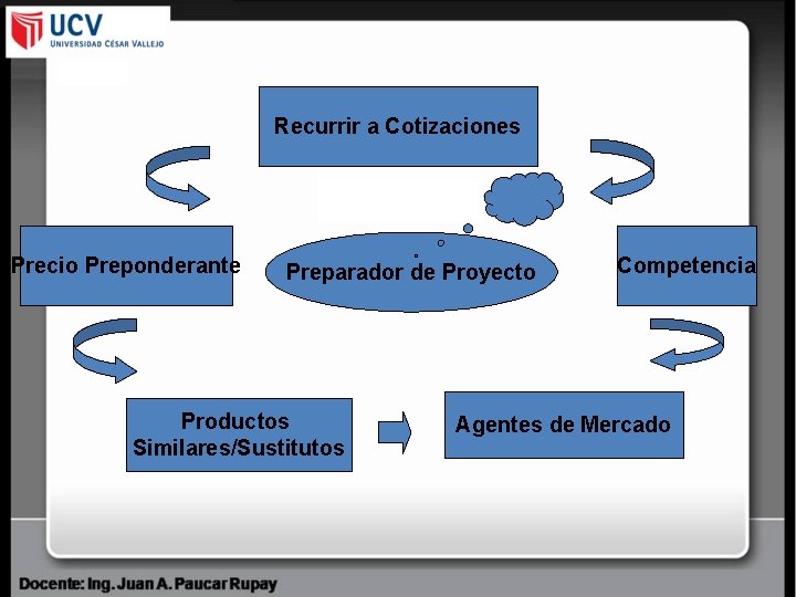 Recurrir a Cotizaciones Precio Preponderante Preparador de Proyecto Productos Similares/Sustitutos Competencia Agentes de Mercado