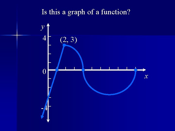 Is this a graph of a function? y 4 0 -4 (2, 3) x