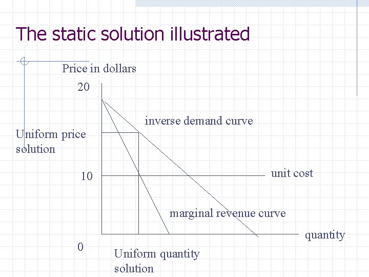 The static solution illustrated Price in dollars 20 inverse demand curve Uniform price solution