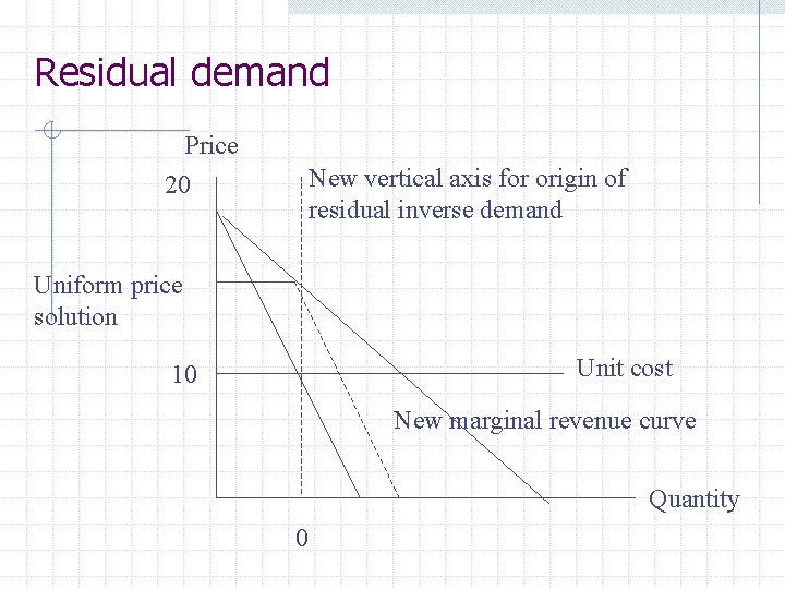 Residual demand Price New vertical axis for origin of residual inverse demand 20 Uniform