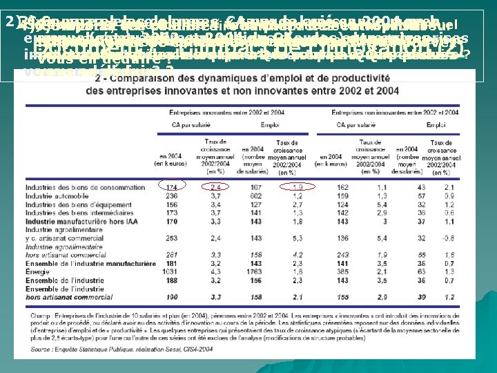 2)3) Comparez les colonnes CA taux par de salarié croissance 2004 moyen en k