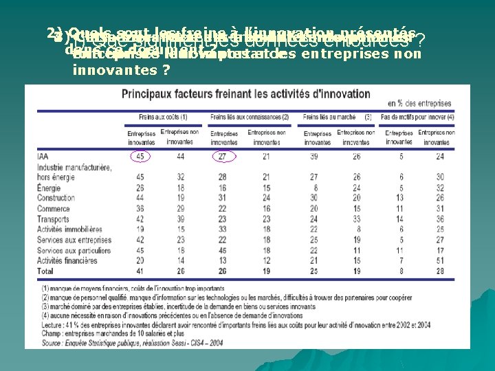 2) sont les freins àfreinant l’innovation présentés 3)Quels 4) Classez Cette hiérarchie les facteurs