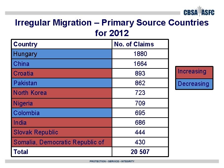 Irregular Migration – Primary Source Countries for 2012 Country No. of Claims Hungary 1880