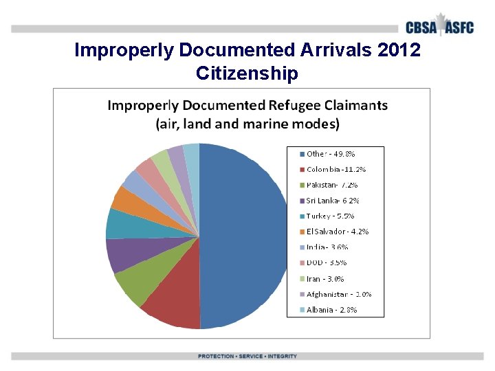 Improperly Documented Arrivals 2012 Citizenship 