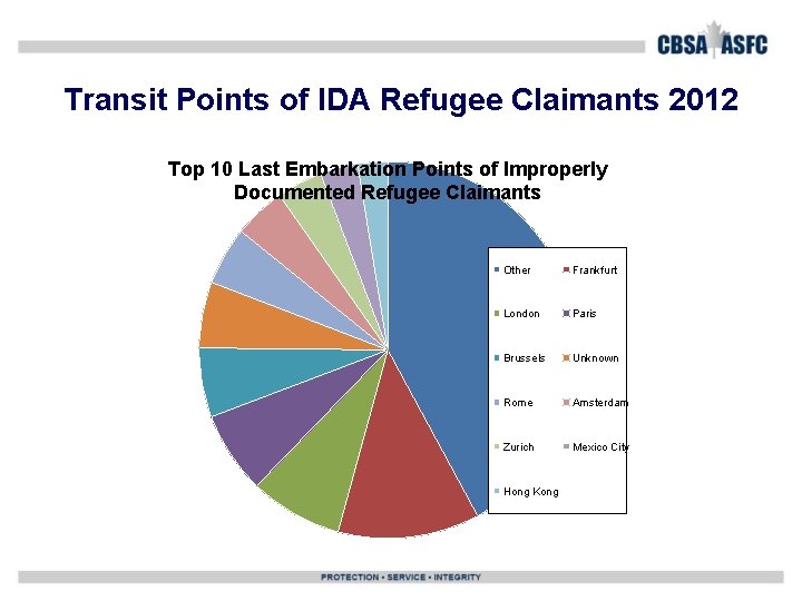 Transit Points of IDA Refugee Claimants 2012 Top 10 Last Embarkation Points of Improperly