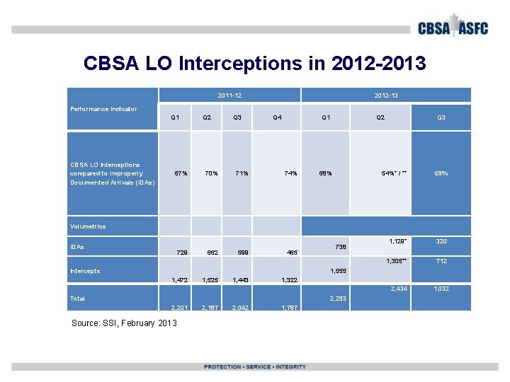 CBSA LO Interceptions in 2012 -2013 2011 -12 2012 -13 Performance Indicator Q 1