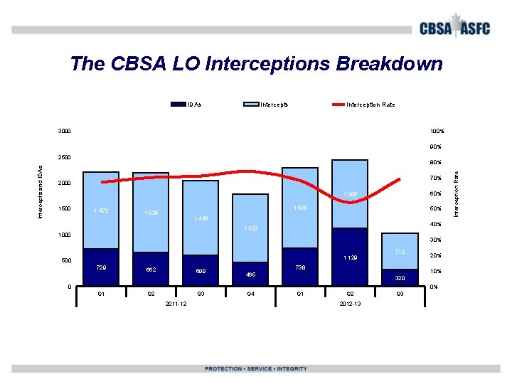 The CBSA LO Interceptions Breakdown IDAs Interception Rate 3000 100% 90% 80% 70% 2000